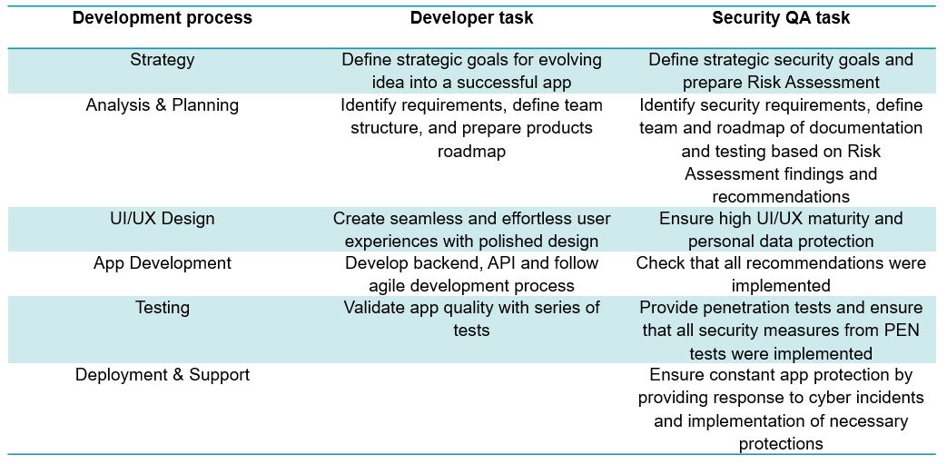/content/dam/next/cybersecurity/2021/software-development/Tabelle.JPG